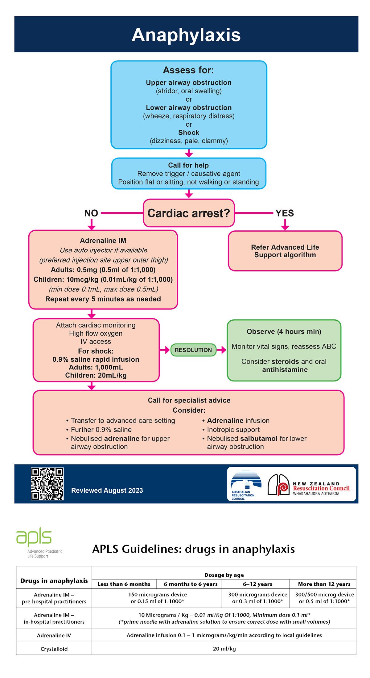 Anaphylaxis 7th Ed