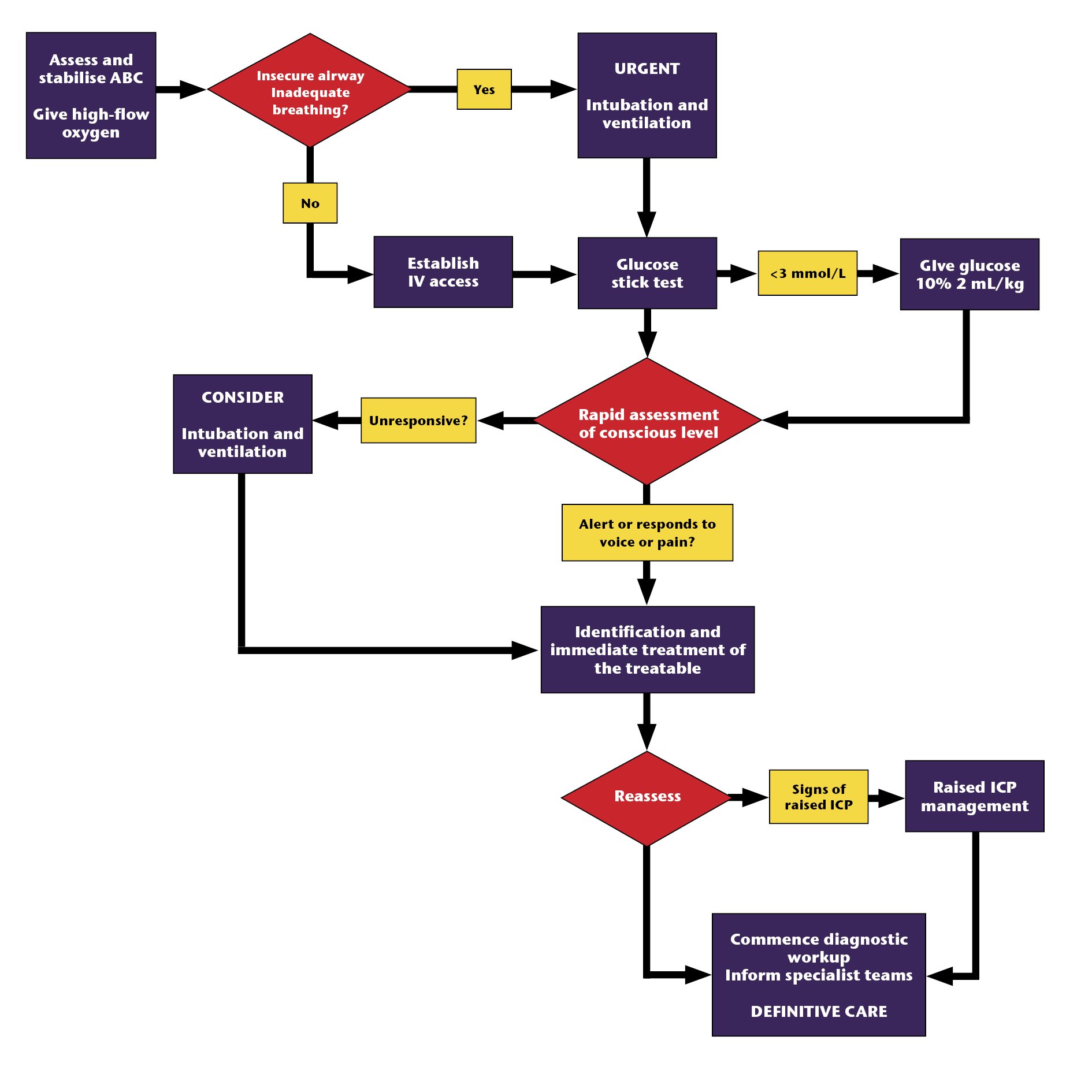 Decreased conscious level 7th Ed