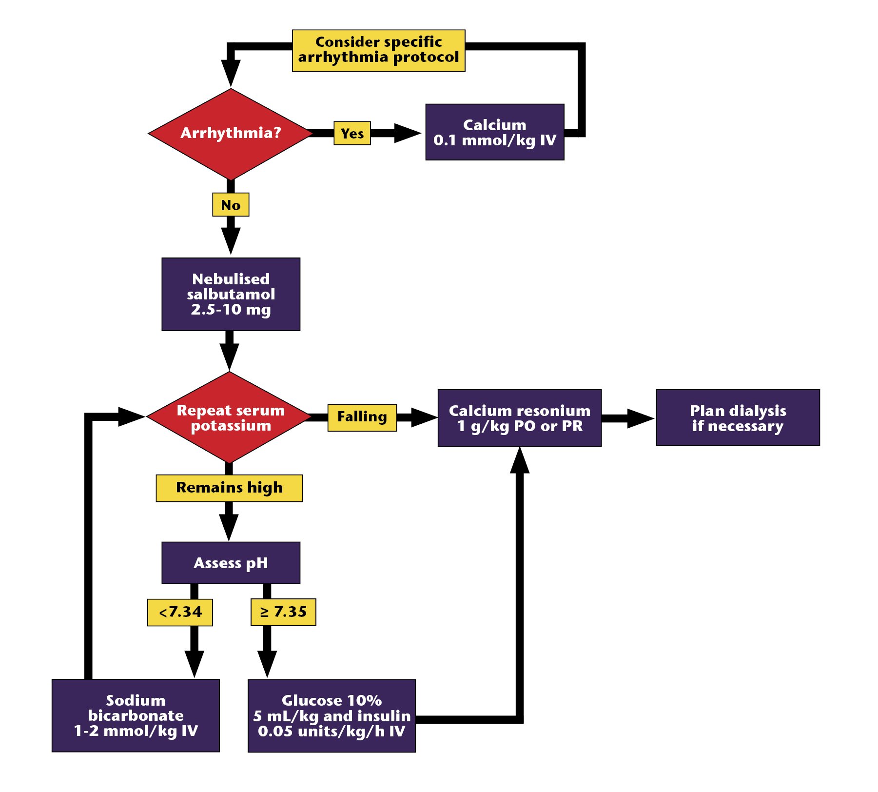 Management of hyperkalaemia 7th Ed