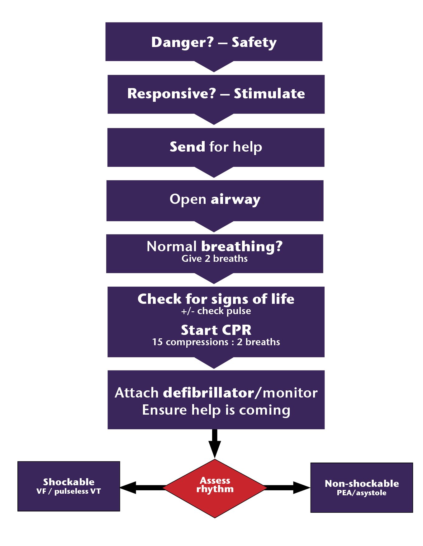 Paediatric cardiac arrest 7th Ed