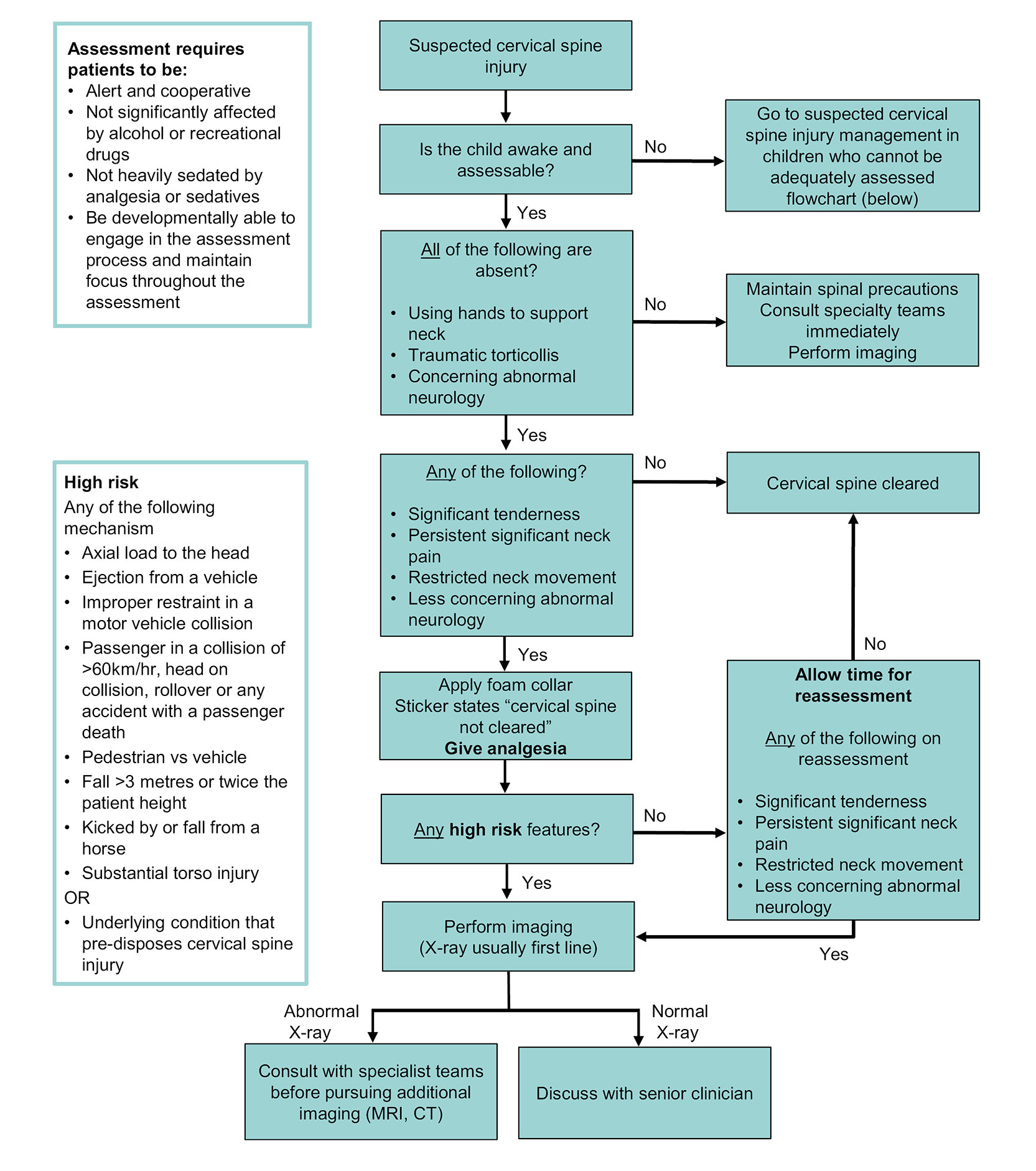 Spinal management - suspected - PIC 7th Ed